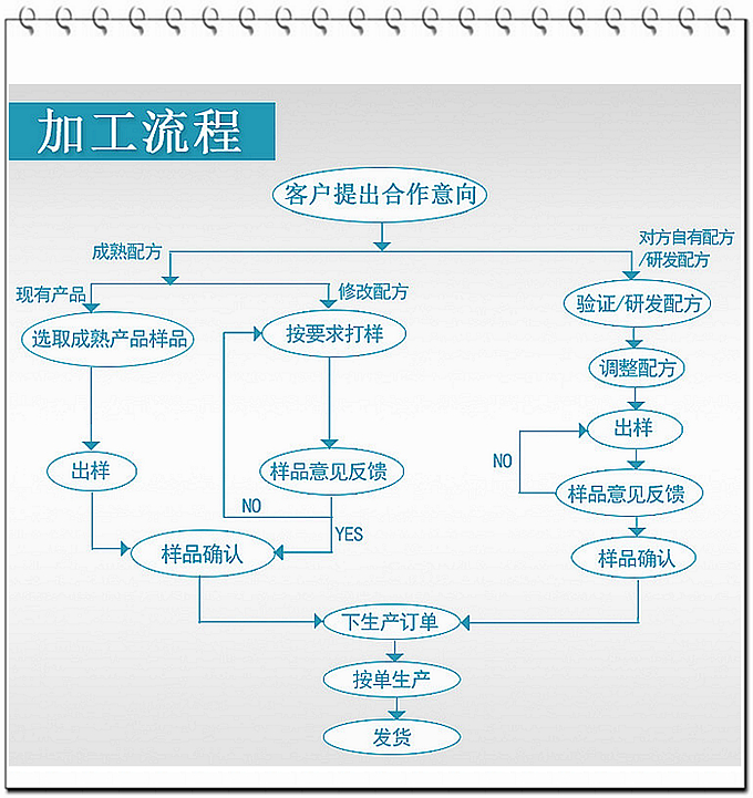 SC、GMP實(shí)力雙認(rèn)證廠(chǎng)家支持片劑粉劑oem貼牌代加工，只要說(shuō)出您的想法，我們可為您包工包料代工